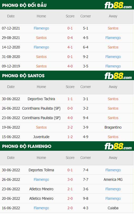 fb88 tỷ lệ kèo trận đấu Santos vs Flamengo