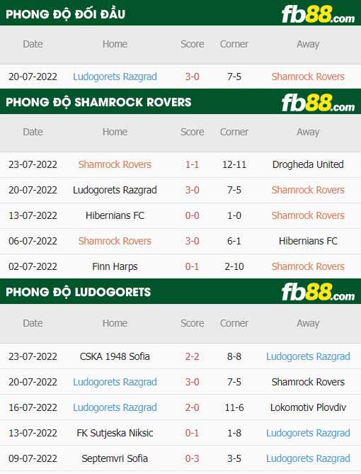 fb88 tỷ lệ kèo trận đấu Shamrock Rovers vs Ludogorets