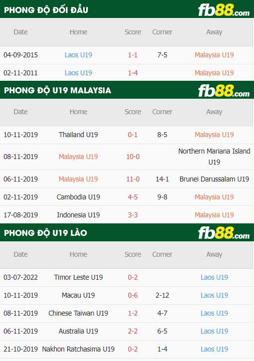 fb88 tỷ lệ kèo trận đấu U19 Malaysia vs U19 Lào