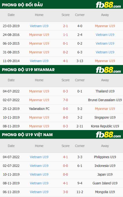 fb88 tỷ lệ kèo trận đấu U19 Myanmar vs U19 Việt Nam