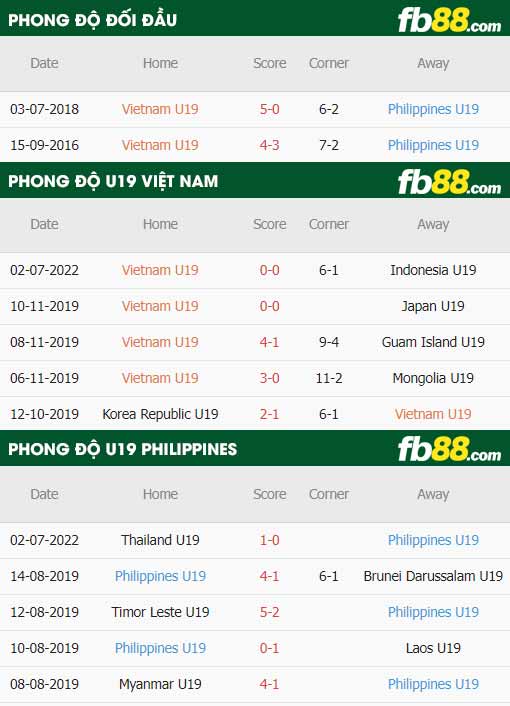 fb88 tỷ lệ kèo trận đấu U19 Việt Nam vs U19 Philippines