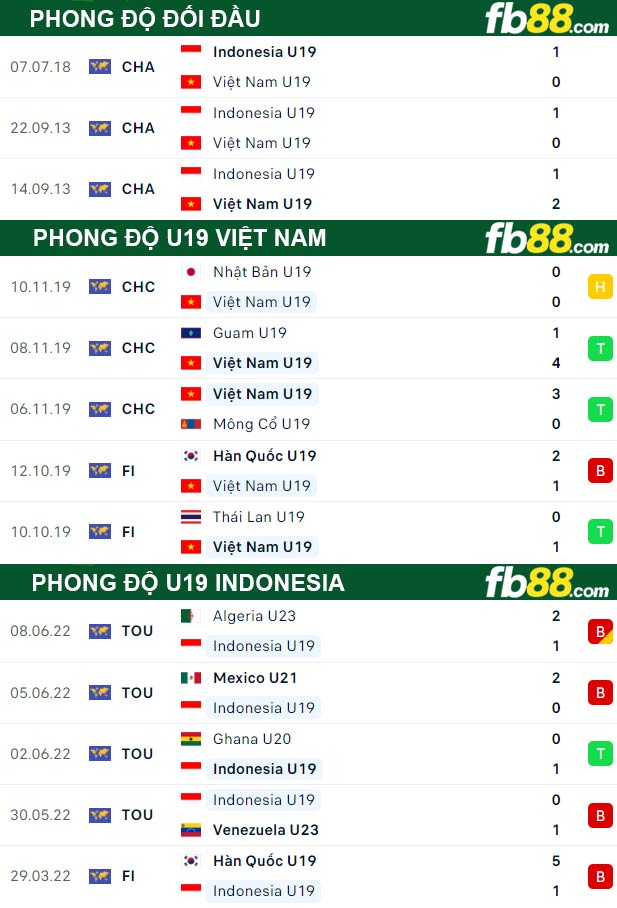 Fb88 thông số trận đấu U19 Viet Nam vs U19 Indonesia